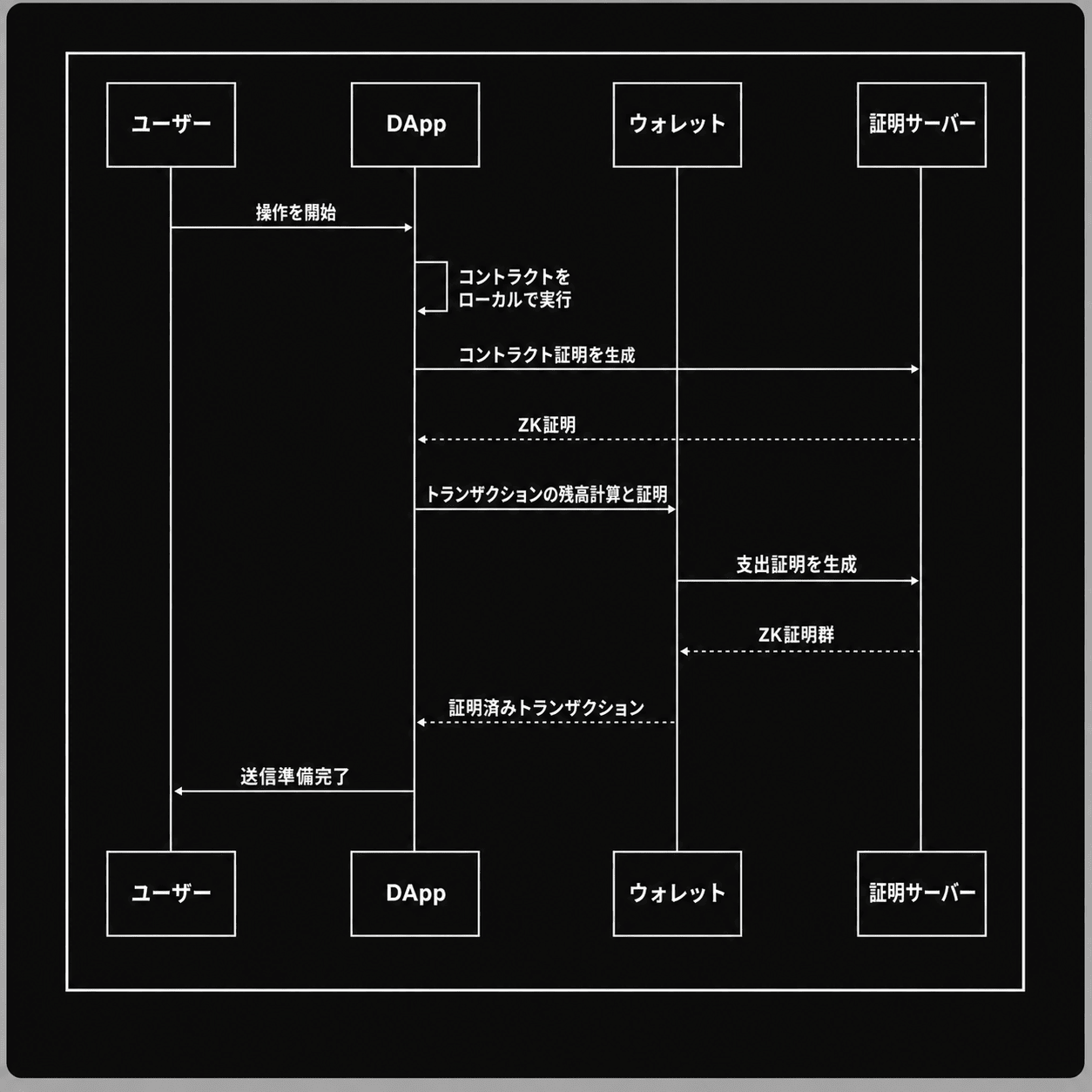 ユーザー・DApp・ウォレット・証明サーバーの4者のシーケンス図。操作を開始し、コントラクトをローカルで実行、コントラクト証明を生成してZK証明を返し、トランザクションの残高計算と証明、支出証明を生成してZK証明書を返し、証明済みトランザクションを経て送信準備完了に至る流れ