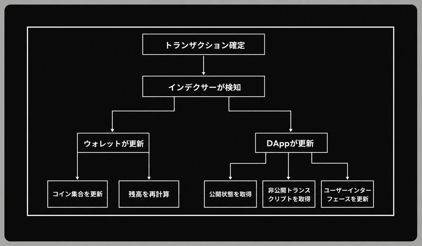 トランザクション確定からインデクサーが検知し、「ウォレットが更新（コイン集合を更新・残高を再計算）」と「DAppが更新（公開状態を取得・非公開トランスクリプトを取得・ユーザーインターフェースを更新）」へ枝分かれするツリー図