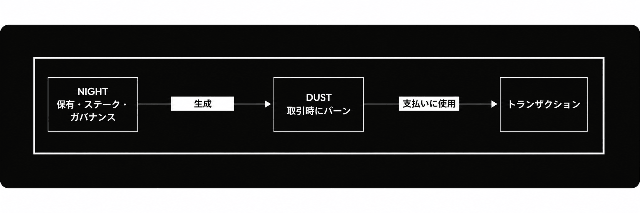 NIGHT（保有・ステーク・ガバナンス）が DUST（取引時にバーン）を生成し、その DUST を支払いに使ってトランザクションを行う流れの図