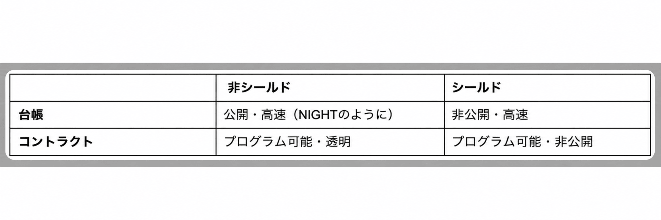 非シールドとシールドの比較表。台帳は非シールドが「公開・高速（NIGHTのように）」、シールドが「非公開・高速」。コントラクトは非シールドが「プログラム可能・透明」、シールドが「プログラム可能・非公開」
