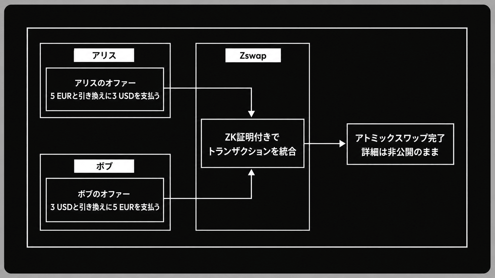 アリスのオファー（5 EUR と引き換えに 3 USD を支払う）とボブのオファー（3 USD と引き換えに 5 EUR を支払う）が Zswap に集まり、ZK 証明付きでトランザクションを統合してアトミックスワップが完了する一方、詳細は非公開のままであることを示す図