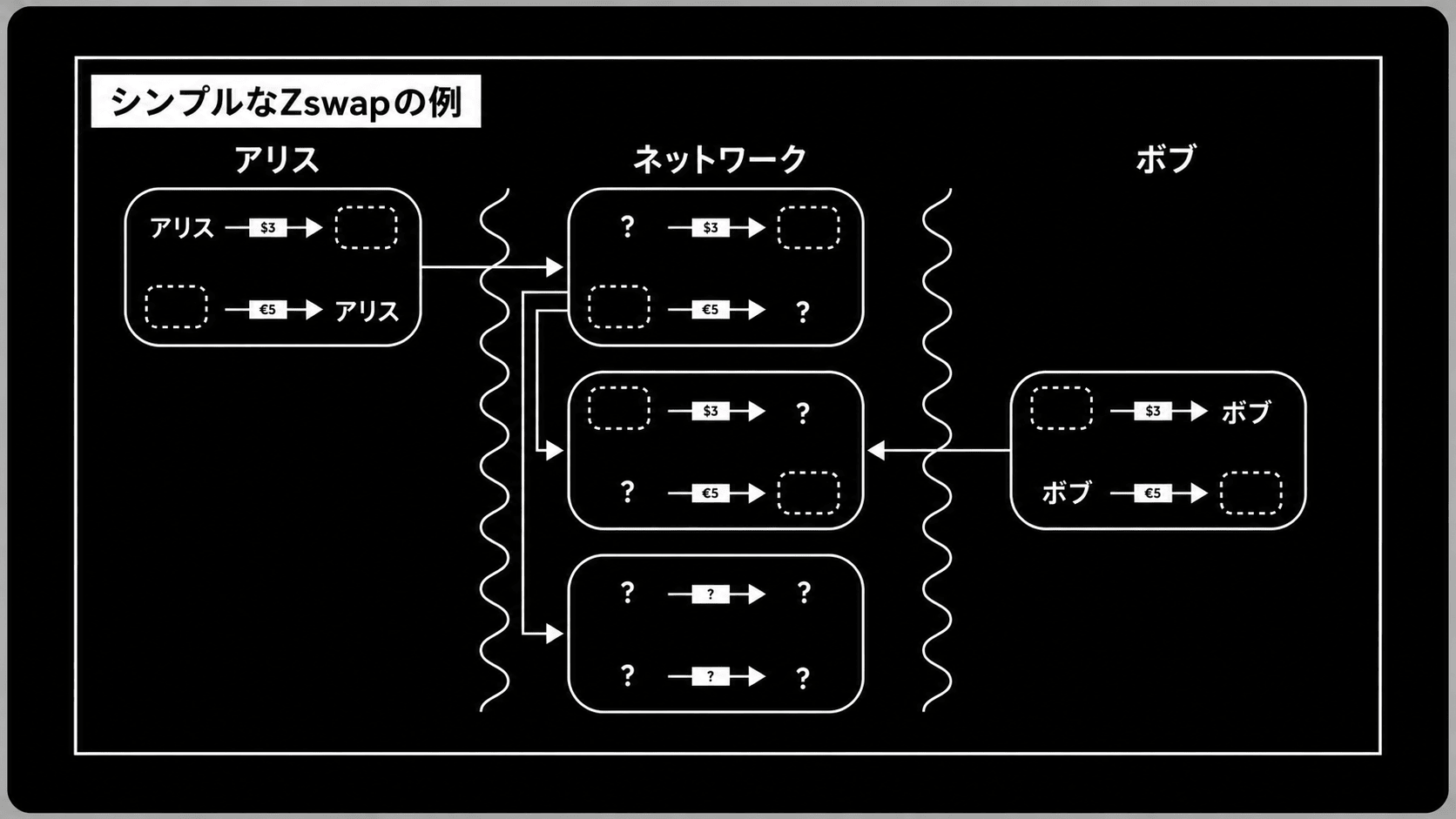 「シンプルな Zswap の例」と題した図。左にアリス、中央にネットワーク、右にボブが並び、それぞれのオファーがブロック状の要素で表される。ネットワーク内のいくつかの項目は「?」として隠され、アリスとボブのオファーがネットワークを通じてマッチング・統合される様子を示す
