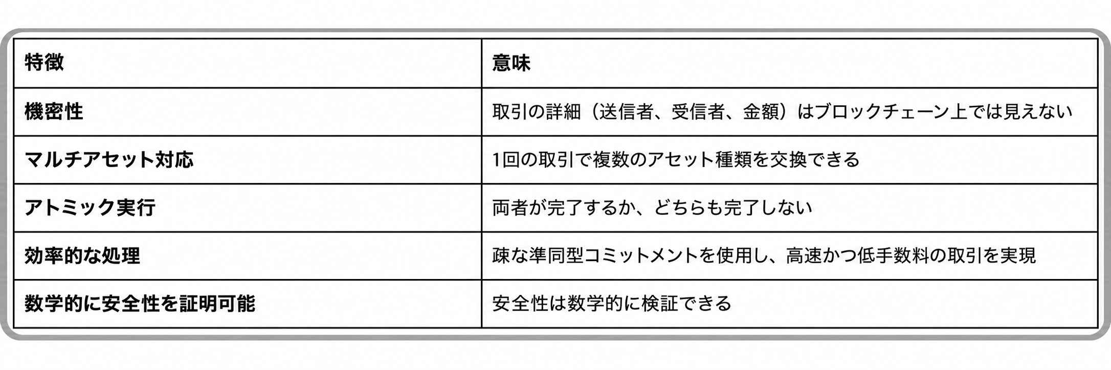Zswap の特徴と意味をまとめた表。機密性＝取引の詳細（送信者・受信者・金額）はブロックチェーン上では見えない、マルチアセット対応＝1回の取引で複数のアセット種類を交換できる、アトミック実行＝両者が完了するか・どちらも完了しない、効率的な処理＝疎な準同型コミットメントを使用し高速かつ低手数料の取引を実現、数学的に安全性を証明可能＝安全性は数学的に検証できる