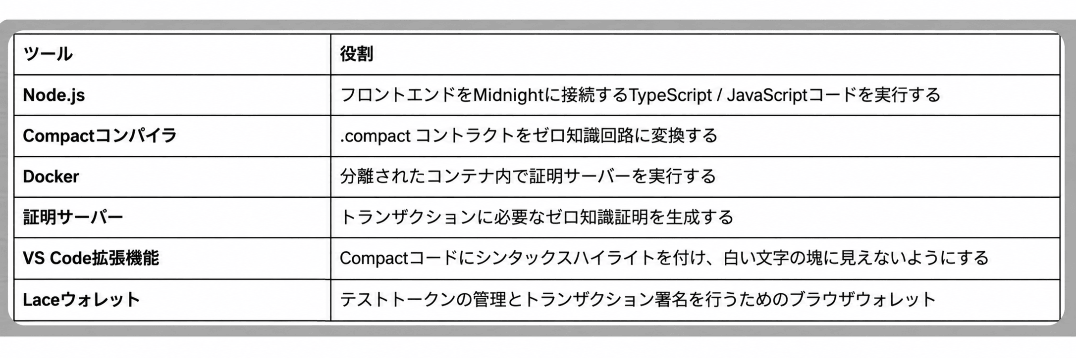 そろえるツール一覧の表。Node.js(TypeScript / JavaScript コードを実行)、Compact コンパイラ(.compact コントラクトをゼロ知識回路に変換)、Docker(証明サーバーをコンテナ内で実行)、証明サーバー(トランザクションに必要なゼロ知識証明を生成)、VS Code 拡張機能(Compact コードにシンタックスハイライトを付ける)、Lace ウォレット(テストトークンの管理とトランザクション署名)の役割を示す。