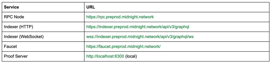 Preprod テストネットの各サービスと URL の対応表。RPC Node は https://rpc.preprod.midnight.network、Indexer (HTTP) は https://indexer.preprod.midnight.network/api/v3/graphql、Indexer (WebSocket) は wss://indexer.preprod.midnight.network/api/v3/graphql/ws、Faucet は https://faucet.preprod.midnight.network/、Proof Server は http://localhost:6300(local)。