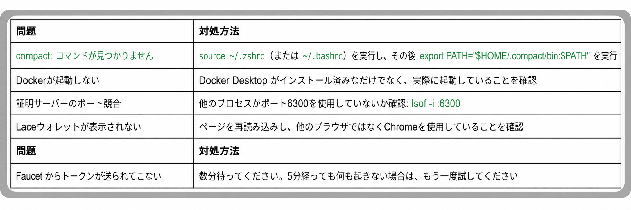 よくある問題と対処方法のトラブルシューティング表。compact が見つからないときはシェル設定を読み直して PATH を通す、Docker が起動しないときは Docker Desktop が動いているか確認、証明サーバーのポート競合は 6300 番ポートの使用状況を確認、Lace ウォレットが出ないときはページ再読み込みと Chrome の使用、Faucet からトークンが来ないときは数分待って再試行、と示すトラブルシューティング表