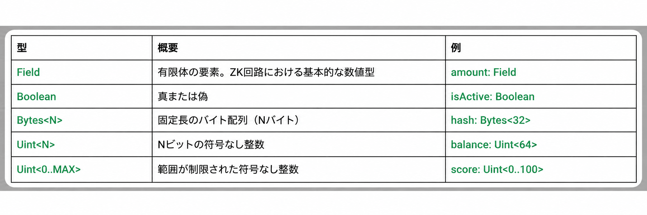 プリミティブ型の一覧表。Field（有限体の要素・ZK回路の基本数値型）、Boolean（真または偽）、Bytes（固定長バイト配列・Nバイト）、Uint（Nビットの符号なし整数）、範囲制限つき Uint（0からMAXまで）を、型・概要・例の3列で示す表