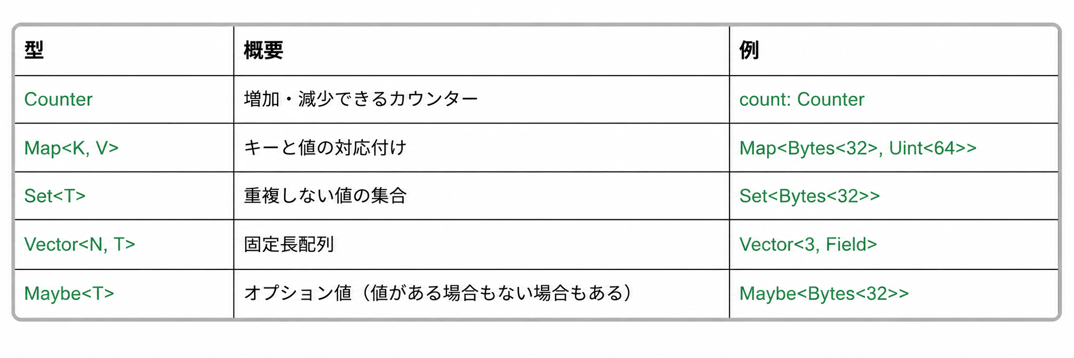 コレクション型の一覧表。Counter（増減できるカウンター）、Map（キーと値の対応付け）、Set（重複しない値の集合）、Vector（固定長配列）、Maybe（値があるかないかのオプション値）を、型・概要・例の3列で示す表