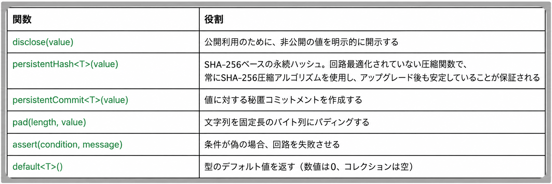 組み込み関数の一覧表。disclose（非公開の値を公開してよいと明示的に開示）、persistentHash（SHA-256ベースの永続ハッシュ）、persistentCommit（値に対する秘密コミットメントを作成）、pad（文字列を固定長のバイト列にパディング）、assert（条件が偽なら回路を失敗させる）、default（型のデフォルト値を返す・数値は0、コレクションは空）を、関数・役割の2列で示す表