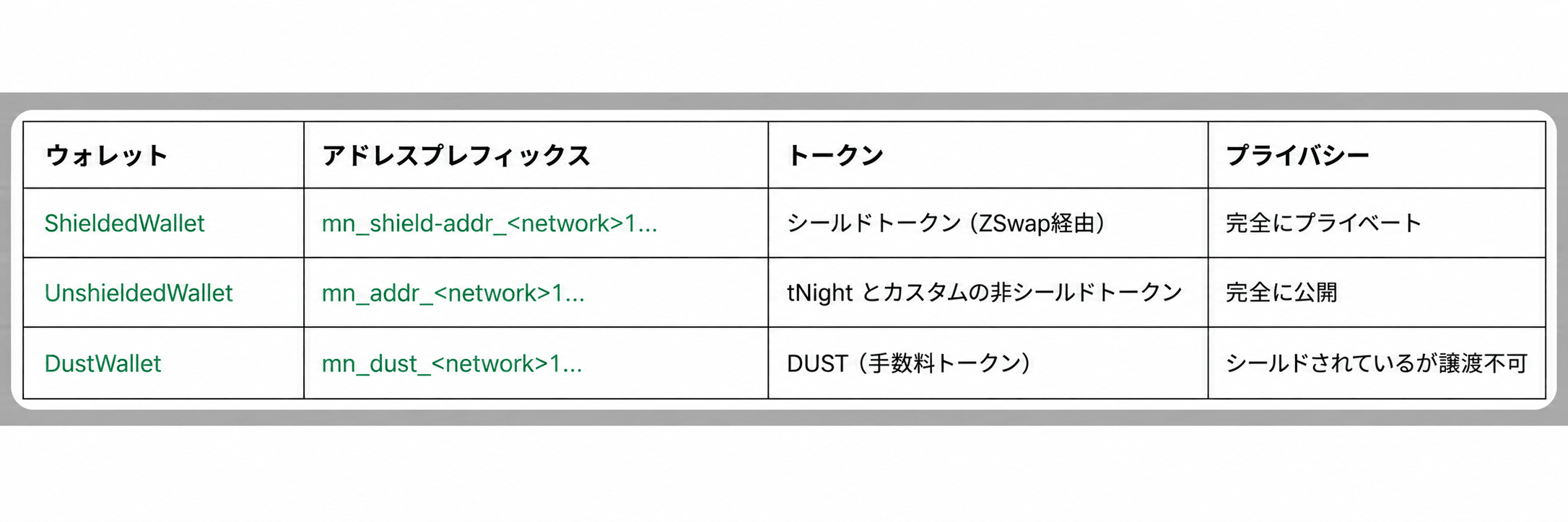3 種類のウォレット（ShieldedWallet / UnshieldedWallet / DustWallet）と、それぞれのアドレスプレフィックス（mn_shield-addr / mn_addr / mn_dust）、扱うトークン（シールドトークン・tNight などの非シールドトークン・DUST）、プライバシー（完全プライベート・完全公開・シールドされているが譲渡不可）を対比した表